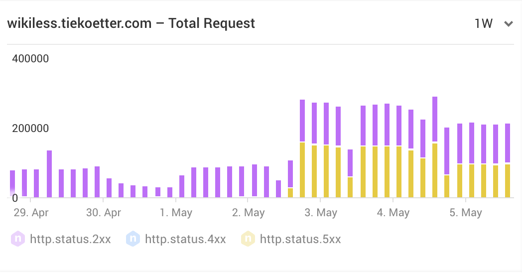 wikiless.tiekoetter.com blocked as shown on this diagram